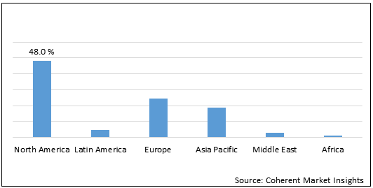 REGENERATIVE MEDICINE (BONE AND JOINT) MARKET